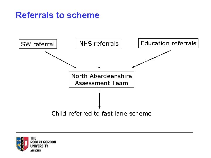 Referrals to scheme SW referral NHS referrals Education referrals North Aberdeenshire Assessment Team Child