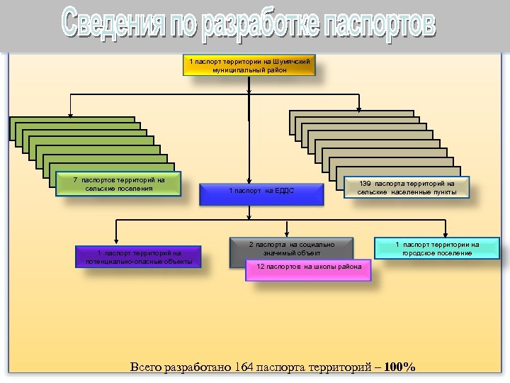 1 паспорт территории на Шумячский муниципальный район 7 паспортов территорий на сельские поселения 1