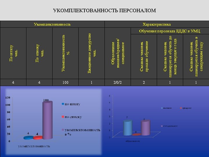 Ежедневное дежурство чел. Образование высшее/среднее/ специальное 4 100 1 2/0/2 Сколько человек планируется обучить