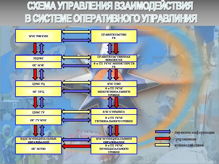 МЧС РОССИИ НЦУКС ОГ МЧС ПРАВИТЕЛЬСТВО РФ ПРАВИТЕЛЬСТВЕННАЯ КОМИССИЯ Ф и ТП РСЧС МИНИСТЕРСТВ