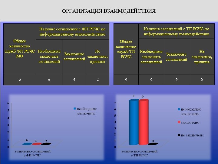 ОРГАНИЗАЦИЯ ВЗАИМОДЕЙСТВИЯ Наличие соглашений с ТП РСЧС по информационному взаимодействию Наличие соглашений с ФП