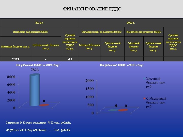 ФИНАНСИРОВАНИЕ ЕДДС 2012 г. 2013 г. Выделено на развитие ЕДДС Местный бюджет тыс. р.