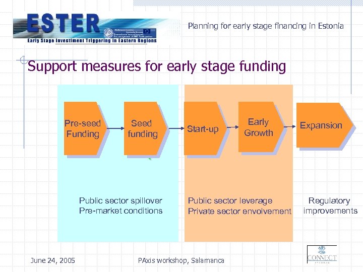 Planning for early stage financing in Estonia Support measures for early stage funding Pre-seed