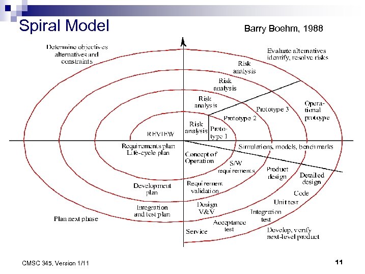 Spiral Model CMSC 345, Version 1/11 Barry Boehm, 1988 11 