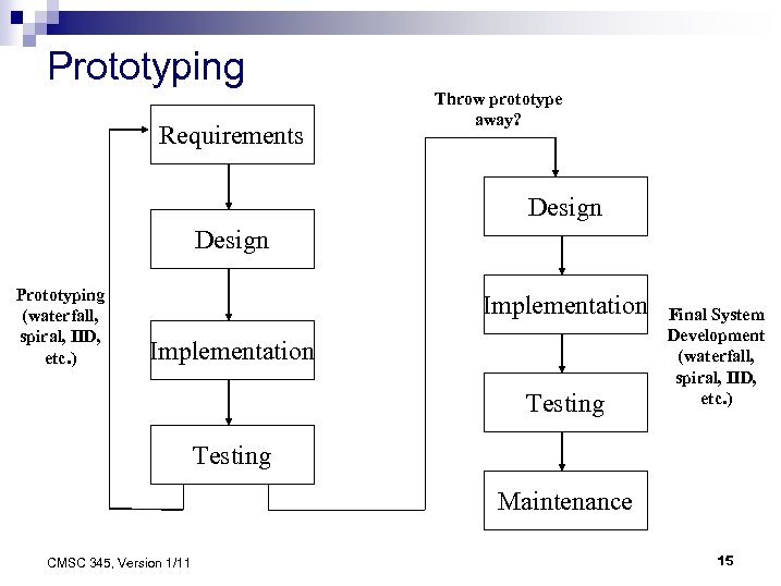 Prototyping Requirements Throw prototype away? Design Prototyping (waterfall, spiral, IID, etc. ) Implementation Testing