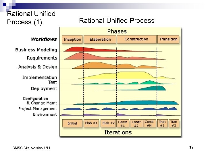 Rational Unified Process (1) CMSC 345, Version 1/11 Rational Unified Process 19 