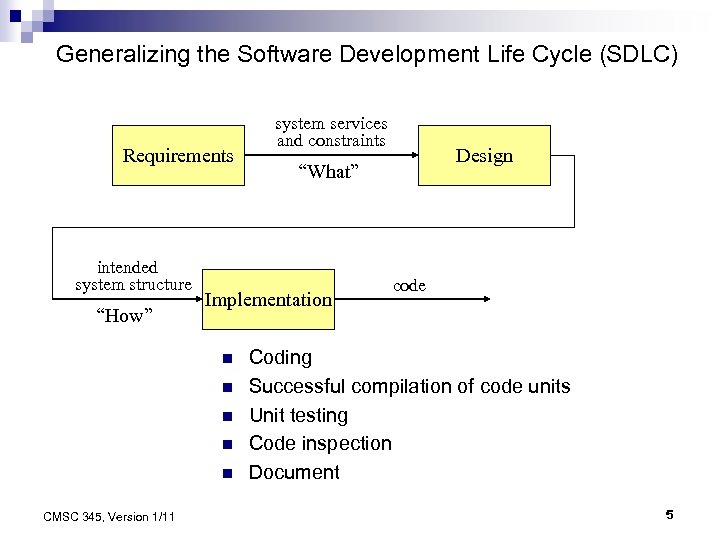 Generalizing the Software Development Life Cycle (SDLC) Requirements intended system structure “How” n n