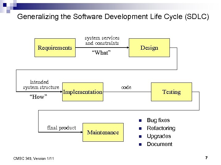 Generalizing the Software Development Life Cycle (SDLC) Requirements intended system structure “How” system services