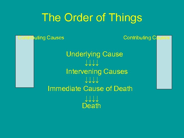 The Order of Things Contributing Causes Underlying Cause ↓↓↓↓ Intervening Causes ↓↓↓↓ Immediate Cause
