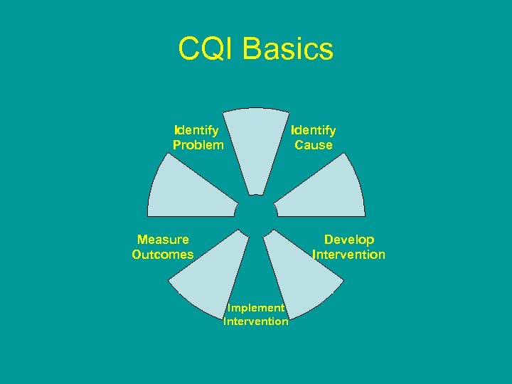 CQI Basics Identify Problem Identify Cause Develop Intervention Measure Outcomes Implement Intervention 
