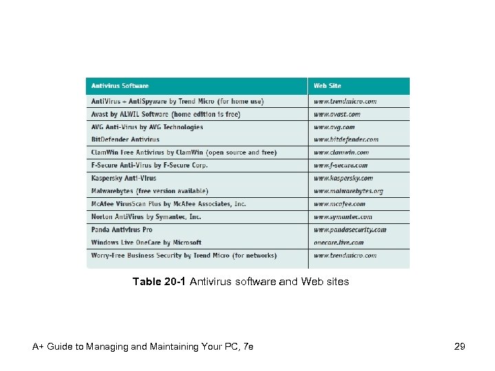 Table 20 -1 Antivirus software and Web sites A+ Guide to Managing and Maintaining