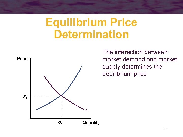 Equilibrium Price Determination The interaction between market demand market supply determines the equilibrium price