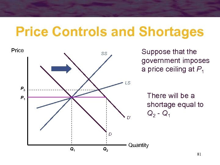 Price Controls and Shortages Price Suppose that the government imposes a price ceiling at