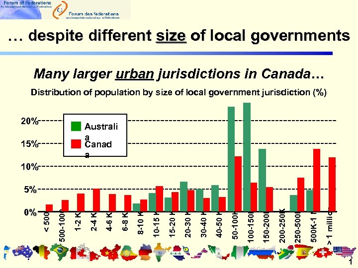 … despite different size of local governments Many larger urban jurisdictions in Canada… Distribution