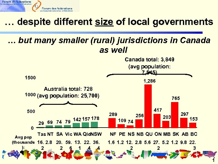 … despite different size of local governments … but many smaller (rural) jurisdictions in