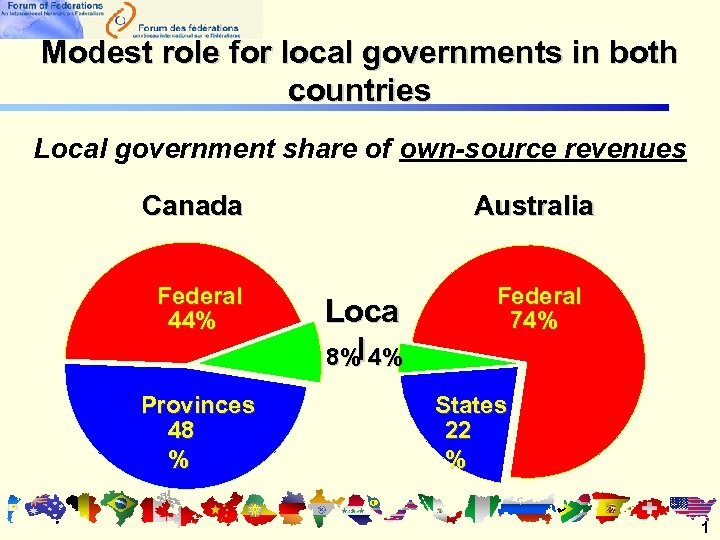 Modest role for local governments in both countries Local government share of own-source revenues