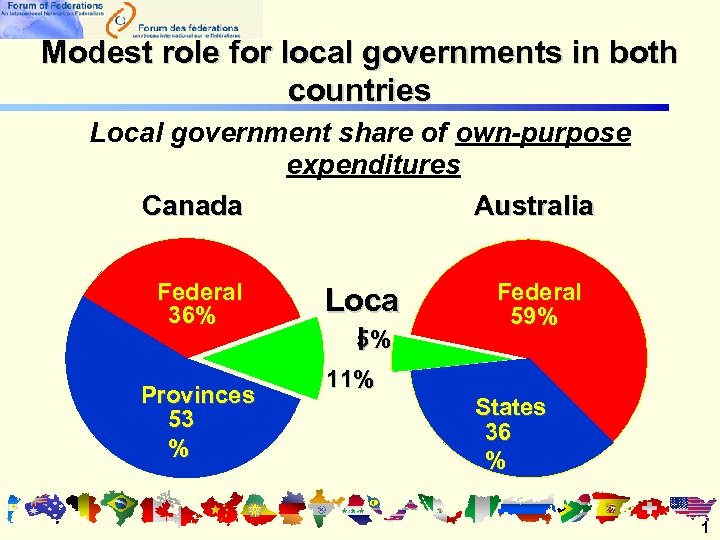 Modest role for local governments in both countries Local government share of own-purpose expenditures