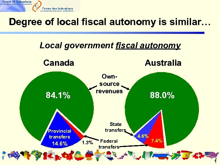 Degree of local fiscal autonomy is similar… Local government fiscal autonomy Canada Australia Ownsource