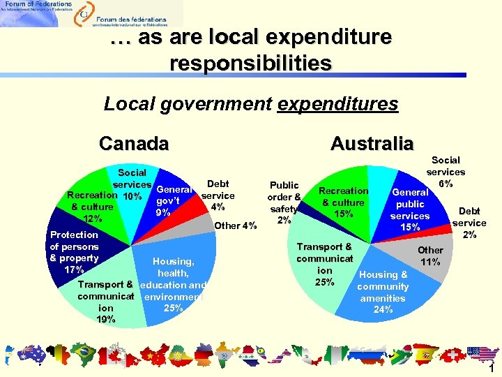 … as are local expenditure responsibilities Local government expenditures Canada Social services Recreation 10%