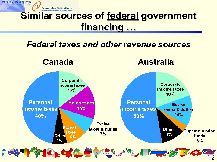 Similar sources of federal government financing … Federal taxes and other revenue sources Canada