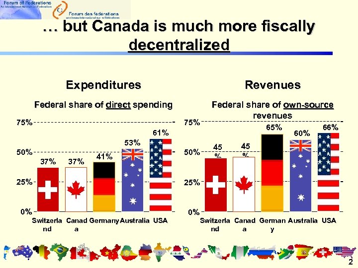 … but Canada is much more fiscally decentralized Expenditures Revenues Federal share of direct