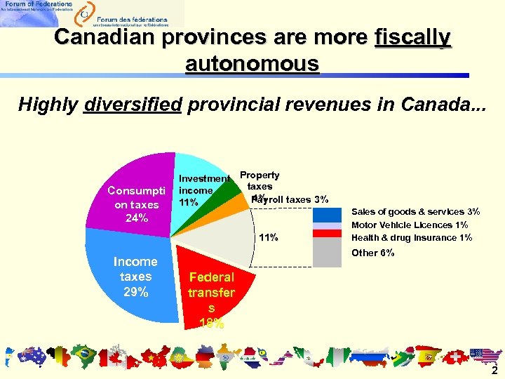 Canadian provinces are more fiscally autonomous Highly diversified provincial revenues in Canada. . .