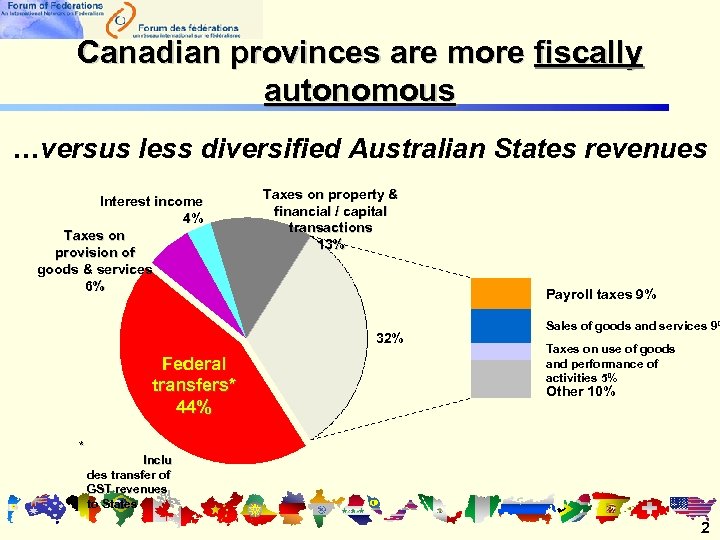 Canadian provinces are more fiscally autonomous …versus less diversified Australian States revenues Interest income