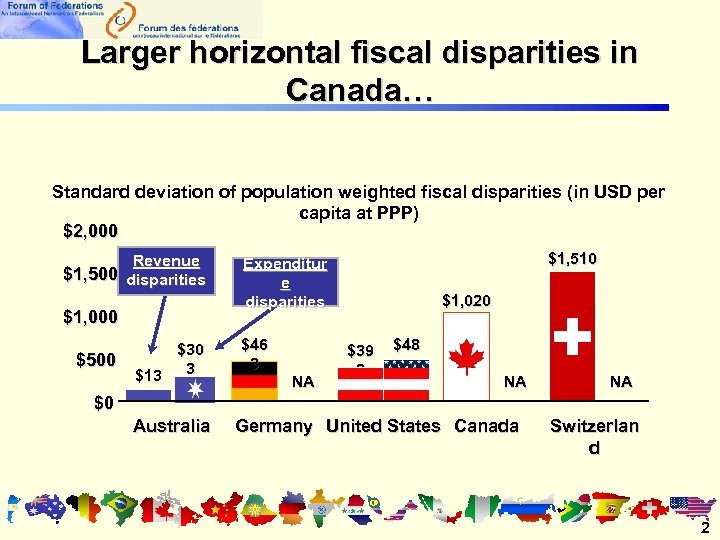 Larger horizontal fiscal disparities in Canada… Standard deviation of population weighted fiscal disparities (in