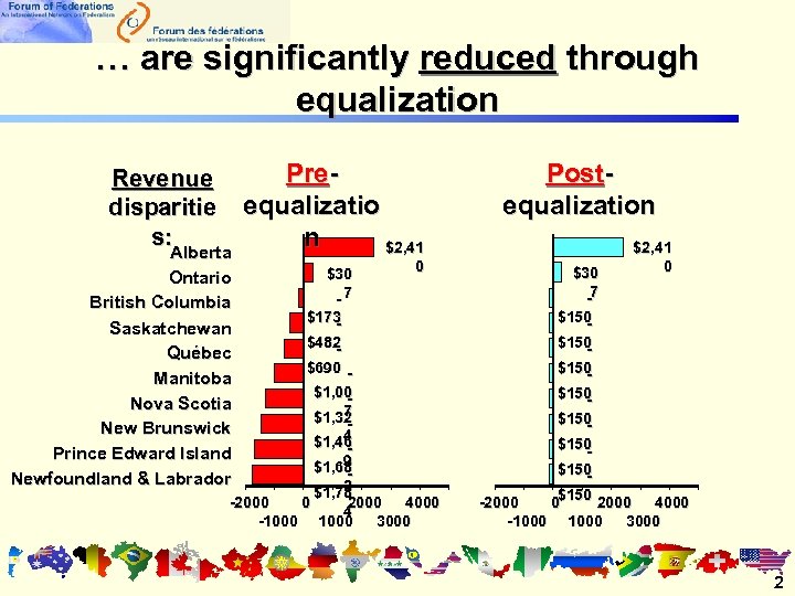 … are significantly reduced through equalization Revenue disparitie s: Alberta Ontario British Columbia Saskatchewan