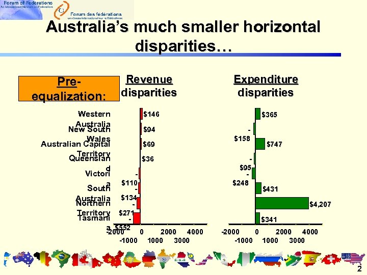 Australia’s much smaller horizontal disparities… Preequalization: Revenue disparities $146 Western Australia $94 New South