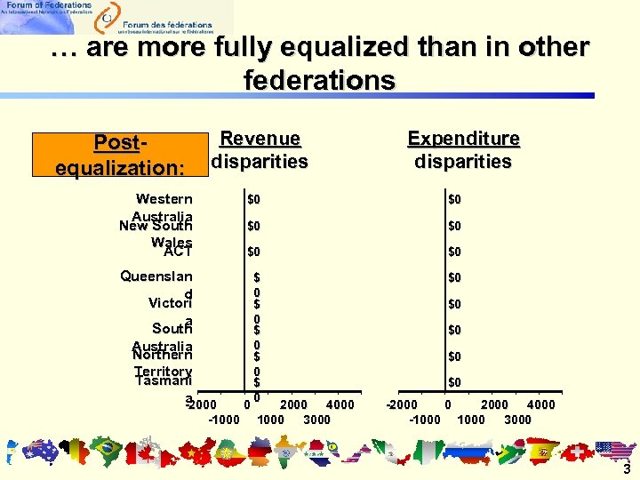 … are more fully equalized than in other federations Postequalization: Revenue disparities Western Australia