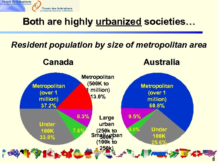 Both are highly urbanized societies… Resident population by size of metropolitan area Canada Metropolitan