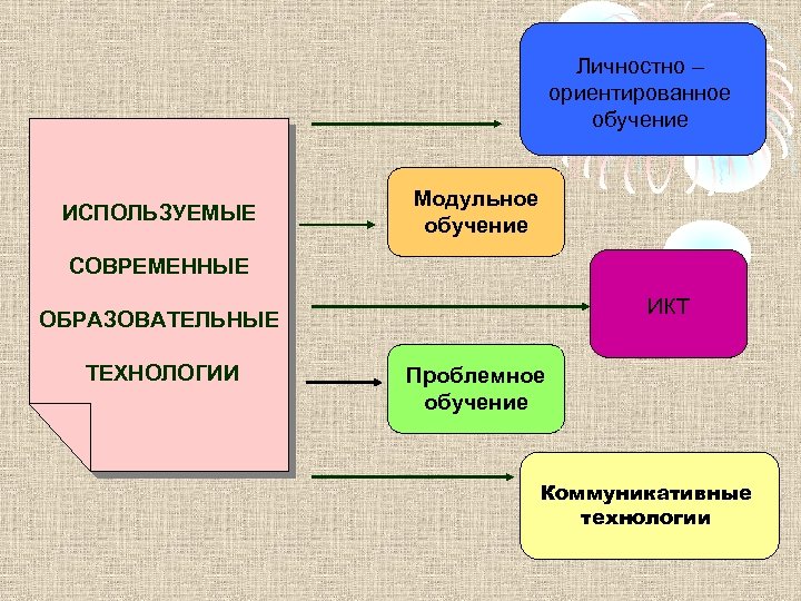 Личностно – ориентированное обучение ИСПОЛЬЗУЕМЫЕ Модульное обучение СОВРЕМЕННЫЕ ИКТ ОБРАЗОВАТЕЛЬНЫЕ ТЕХНОЛОГИИ Проблемное обучение Коммуникативные