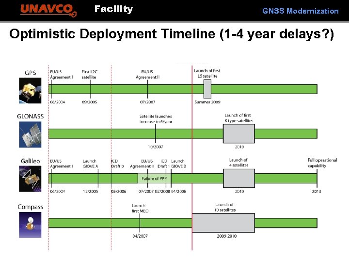 Facility GNSS Modernization Optimistic Deployment Timeline (1 -4 year delays? ) 