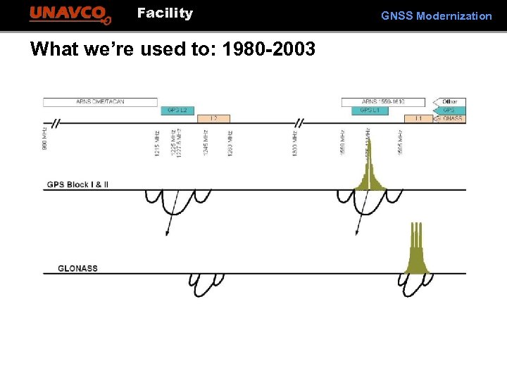 Facility What we’re used to: 1980 -2003 GNSS Modernization 