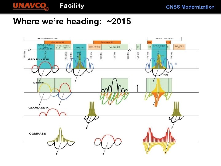 Facility Where we’re heading: ~2015 GNSS Modernization 