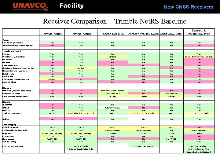 Facility New GNSS Receivers Receiver Comparison – Trimble Net. RS Baseline Trimble Net. RS