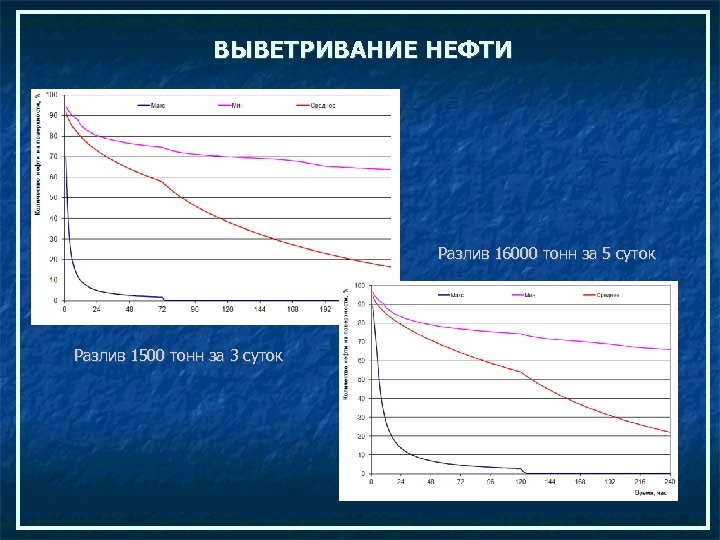 ВЫВЕТРИВАНИЕ НЕФТИ Разлив 16000 тонн за 5 суток Разлив 1500 тонн за 3 суток