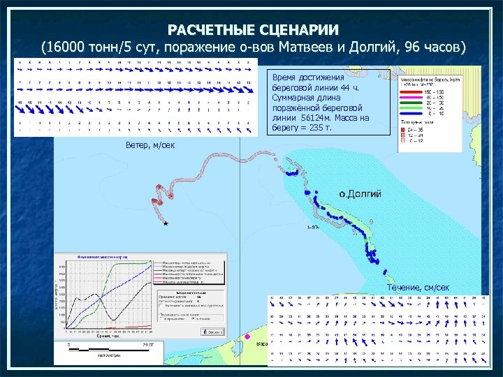РАСЧЕТНЫЕ СЦЕНАРИИ (16000 тонн/5 сут, поражение о-вов Матвеев и Долгий, 96 часов) Время достижения