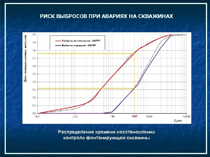 РИСК ВЫБРОСОВ ПРИ АВАРИЯХ НА СКВАЖИНАХ Распределение времени восстановления контроля фонтанирующей скважины 