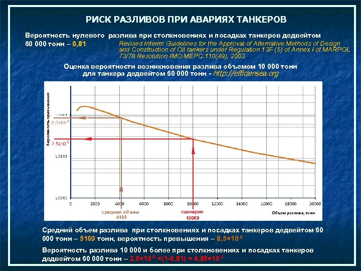 РИСК РАЗЛИВОВ ПРИ АВАРИЯХ ТАНКЕРОВ Вероятность нулевого разлива при столкновениях и посадках танкеров дедвейтом