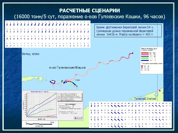 РАСЧЕТНЫЕ СЦЕНАРИИ (16000 тонн/5 сут, поражение о-вов Гуляевские Кошки, 96 часов) Время достижения береговой