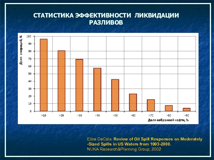 СТАТИСТИКА ЭФФЕКТИВНОСТИ ЛИКВИДАЦИИ РАЗЛИВОВ Elise De. Cola. Review of Oil Spill Responses on Moderately