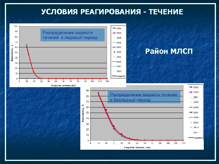 УСЛОВИЯ РЕАГИРОВАНИЯ - ТЕЧЕНИЕ Распределение скорости течений в ледовый период Район МЛСП Распределение скорости