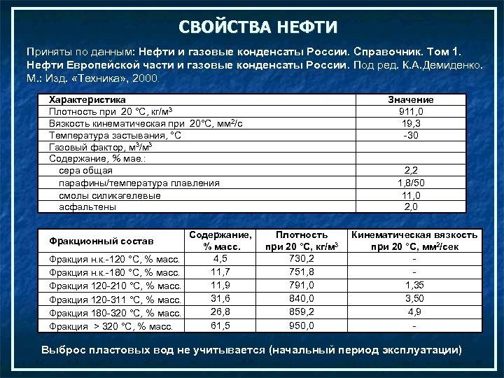 СВОЙСТВА НЕФТИ Приняты по данным: Нефти и газовые конденсаты России. Справочник. Том 1. Нефти