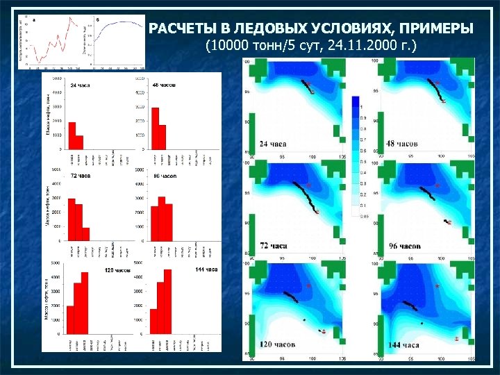 РАСЧЕТЫ В ЛЕДОВЫХ УСЛОВИЯХ, ПРИМЕРЫ (10000 тонн/5 сут, 24. 11. 2000 г. ) 