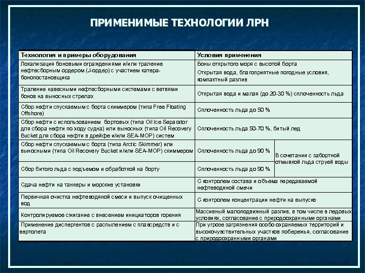 ПРИМЕНИМЫЕ ТЕХНОЛОГИИ ЛРН Технология и примеры оборудования Условия применения Локализация боновыми ограждениями и/или траление