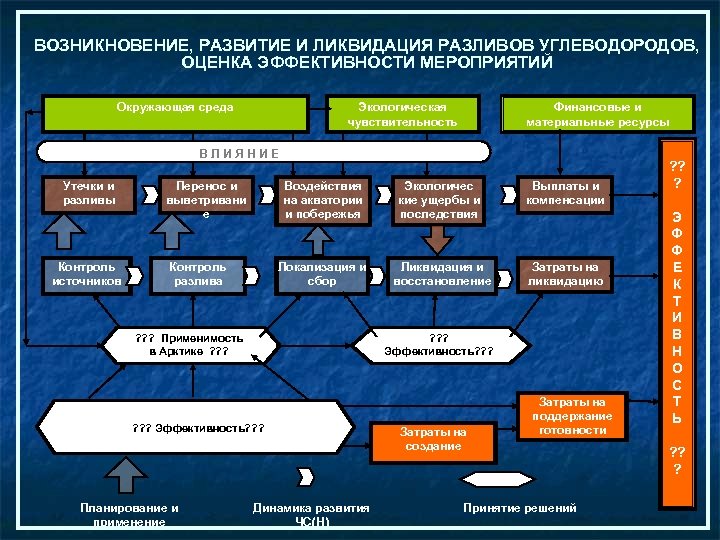 ВОЗНИКНОВЕНИЕ, РАЗВИТИЕ И ЛИКВИДАЦИЯ РАЗЛИВОВ УГЛЕВОДОРОДОВ, ОЦЕНКА ЭФФЕКТИВНОСТИ МЕРОПРИЯТИЙ Окружающая среда Финансовые и материальные