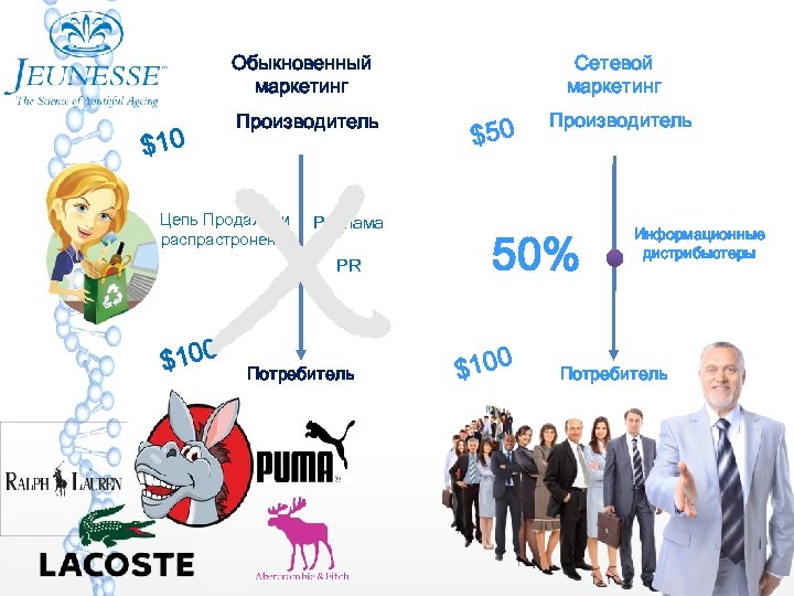 Сетевой маркетинг Обыкновенный маркетинг $10 X Производитель Цепь Продажи и распрастронения Реклама PR $100