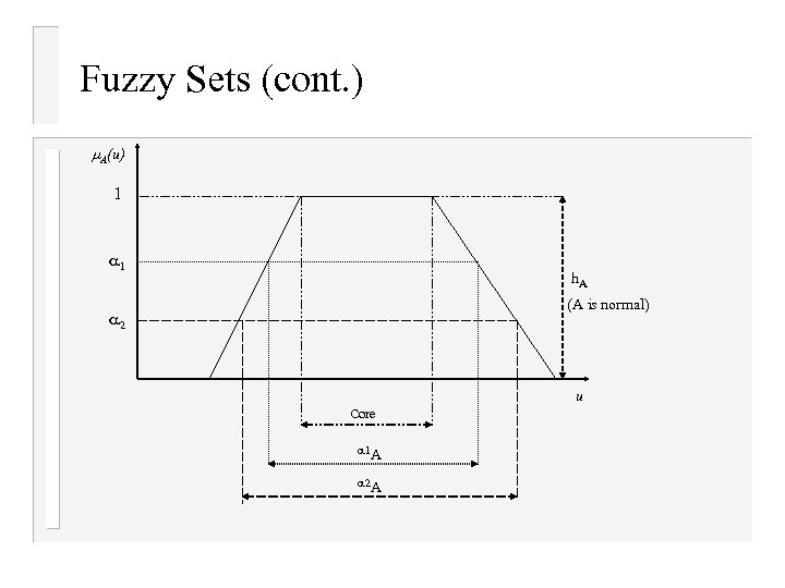 Fuzzy Sets (cont. ) A(u) 1 1 h. A (A is normal) 2 u